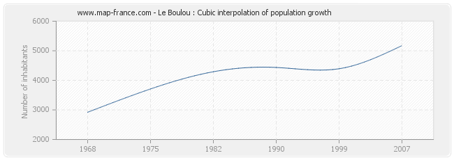 Le Boulou : Cubic interpolation of population growth